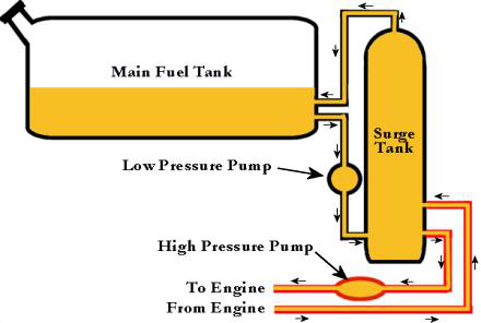 Vyrovnávací palivová nádrž / fuel surge tank - objem 4l