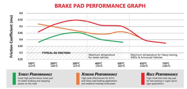 Přední brzdové destičky DBA Xtreme Performance pro BMW třmeny 348x36mm
