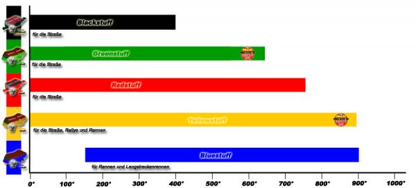 Přední brzdové destičky EBC Yellowstuff do D2 Racing BBK 380/400/421mm - road/rally/race