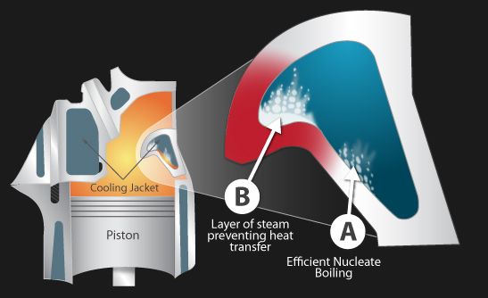 Chladící kapalina Evans Power Cool 180° - 2 litry