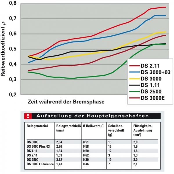 Brzdové destičky Ferodo DS2500 - FCP308H - Toyota Camry / Carina / Celica / Corolla / MR2