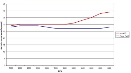 Intercooler kit Forge Motorsport Audi TT Mk2 2.0 TFSi