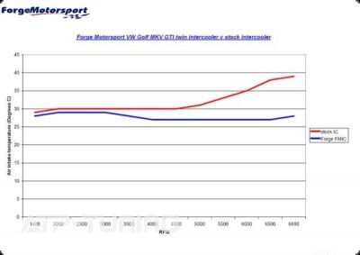 Intercooler kit Forge Motorsport VW Golf 5 GTi 2.0 TFSi