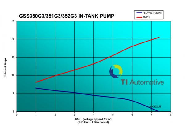 Univerzální vysokotlaká pumpa Walbro 350l/h - typ GSS350G3