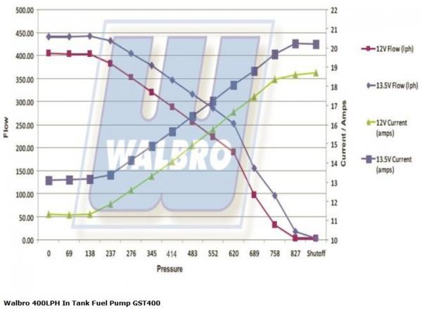 Univerzální vysokotlaká pumpa Walbro 400l/h - typ GST400 (PWM) s příslušenstvím