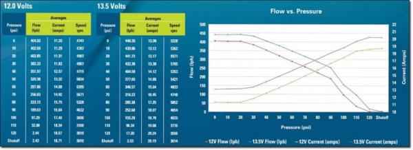 Univerzální vysokotlaká pumpa Walbro 400l/h - typ GST400 (PWM) s příslušenstvím