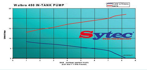 Univerzální vysokotlaká pumpa Walbro 450l/h - typ GST450 (PWM) s příslušenstvím