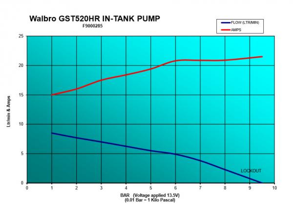 Univerzální vysokotlaká pumpa Walbro 530l/h - typ GST520 (PWM) s příslušenstvím