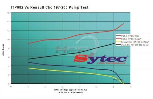 Vysokotlaká palivová pumpa kit FSE Sytec (Walbro Motorsport) pro Renault Clio 197-200 Sport 2.0 (06-11)