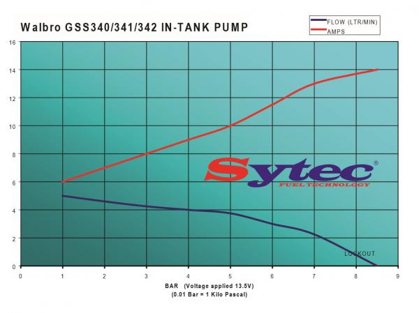 Vysokotlaká palivová pumpa kit FSE Sytec (Walbro Motorsport) pro Nissan 200SX S14/S14a/S15 2.0i 16V SR20DET (93-02) - 500PS