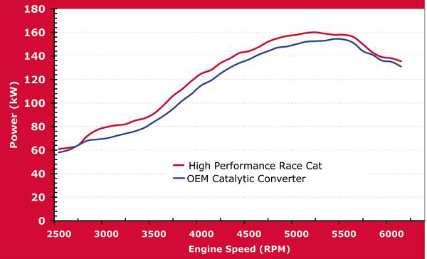 Závodní katalyzátor ProRacing 102 x 295mm (100 článků) - 76mm