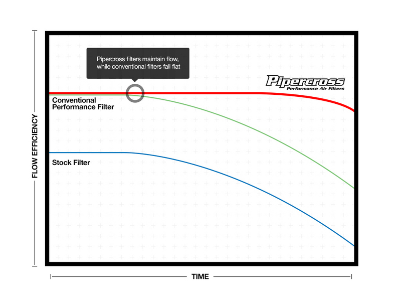 Sportovní vzduchový filtr (vložka filtru) Pipercross na Volvo S60 Mk1 2.4 T5 (06/04-)