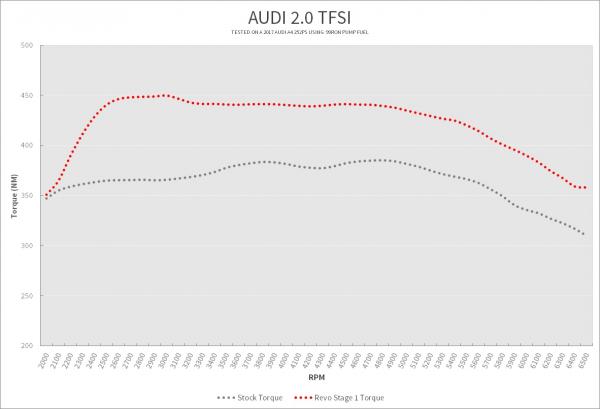 Úprava řídící jedntoky REVO Technik Stage 1 pro Audi A6 C7 2.0TFSI 252PS (11-)