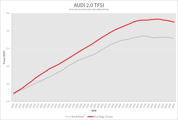 Úprava řídící jedntoky REVO Technik Stage 1 pro Audi A7 2.0TFSI 252PS (14-)