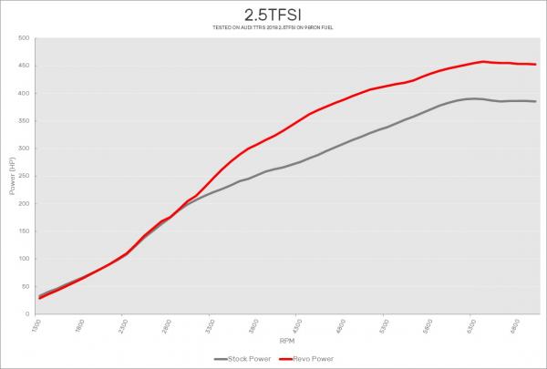Úprava řídící jedntoky REVO Technik Stage 1 pro Audi RS3 8V 2.5TFSI 400PS (17-)