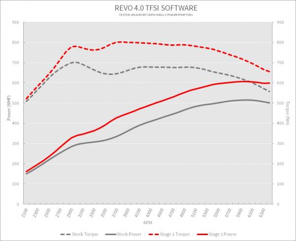 Úprava řídící jedntoky REVO Technik Stage 1 pro Audi RS7 4.0TFSI 560PS (13-)