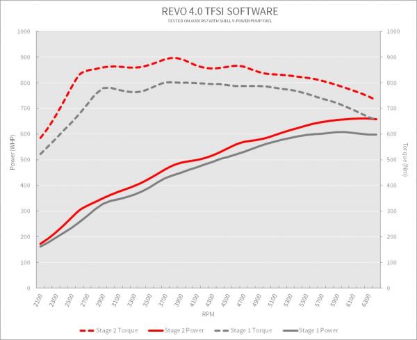 Úprava řídící jedntoky REVO Technik Stage 2 pro Audi RS7 4.0TFSI 560PS (13-)