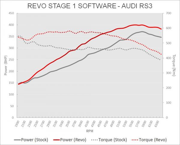 Úprava řídící jedntoky REVO Technik Stage 1 pro Audi RSQ3 2.5TFSI 340PS (13-)