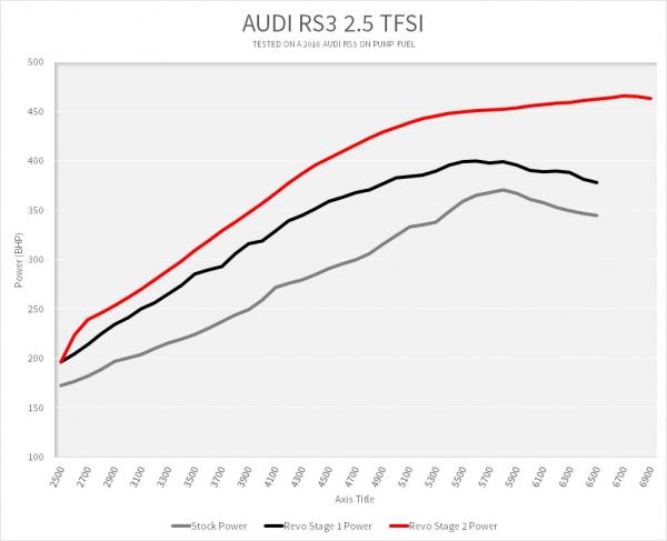 Úprava řídící jedntoky REVO Technik Stage 2 pro Audi RSQ3 2.5TFSI 367PS (15-)