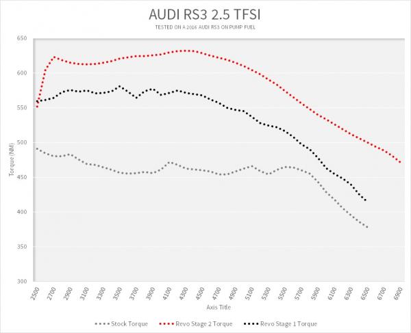 Úprava řídící jedntoky REVO Technik Stage 2 pro Audi RSQ3 2.5TFSI 367PS (15-)