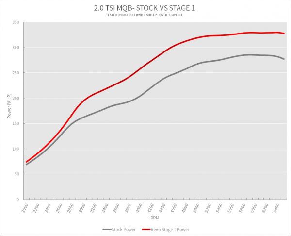 Úprava řídící jedntoky REVO Technik Stage 1 pro Audi S3 2.0TSI 300PS (12-)