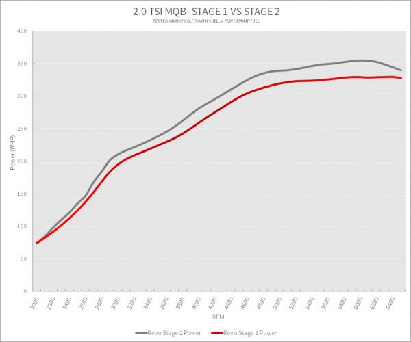 Úprava řídící jedntoky REVO Technik Stage 2 pro Audi S3 2.0TSI 300PS (12-)