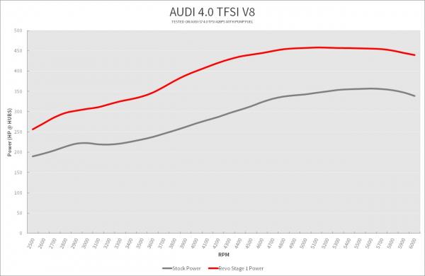 Úprava řídící jedntoky REVO Technik Stage 1 pro Audi S7 4.0 V8 TFSI 420PS (12-)