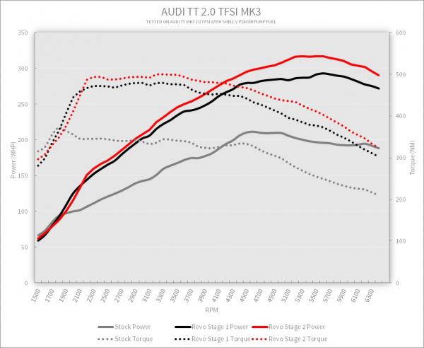 Úprava řídící jedntoky REVO Technik Stage 2 pro Audi TT FV 2.0TFSI 230PS (14-)