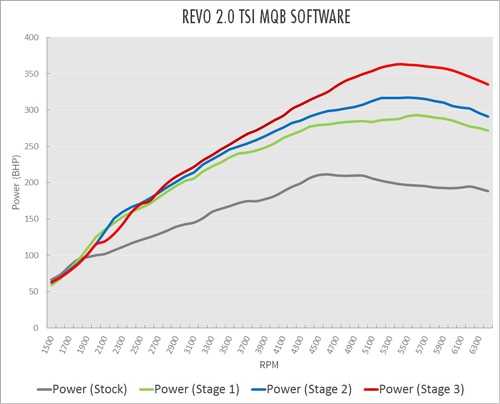 Úprava řídící jedntoky REVO Technik Stage 3 pro Audi TT FV 2.0TFSI 230PS (14-)