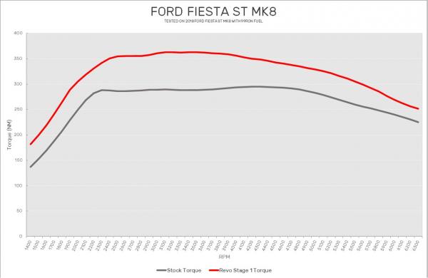 Úprava řídící jedntoky REVO Technik Stage 1 pro Ford Fiesta ST 1.5 EcoBoost 200PS (18-)