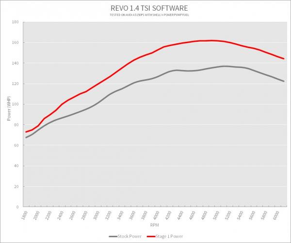 Úprava řídící jedntoky REVO Technik Stage 1 pro Seat Leon 5F 1.4TSI ACT 150PS (12-)
