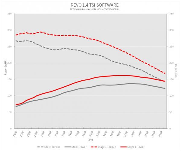 Úprava řídící jedntoky REVO Technik Stage 1 pro Seat Leon 5F 1.4TSI ACT 150PS (12-)