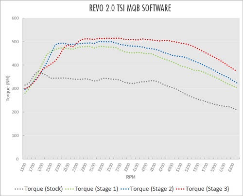 Úprava řídící jedntoky REVO Technik Stage 1 pro Škoda Octavia III 5E 2.0TSI 230PS (13-)