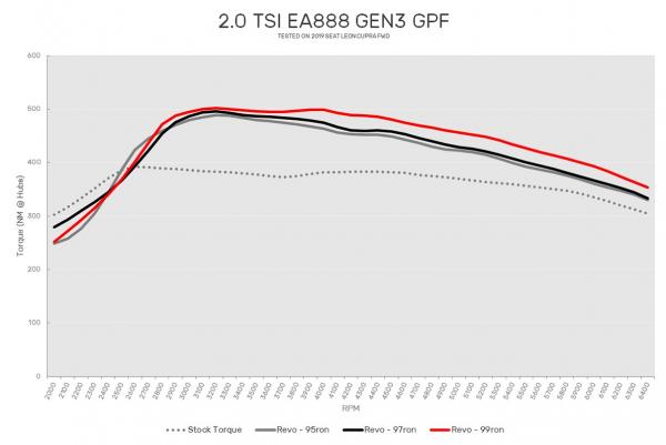 Úprava řídící jedntoky REVO Technik Stage 1 pro Škoda Superb III 2.0TSI s GPF 272PS (18-)