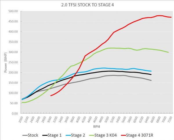 Úprava řídící jedntoky REVO Technik Stage 4 pro VW Eos 2.0TFSI 200PS K03 (06-15)
