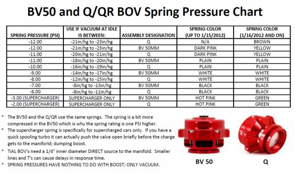 Pružina do blow off ventilu Tial Sport BV / Q / QR / QRJ - zelená 0,14 bar (2psi)