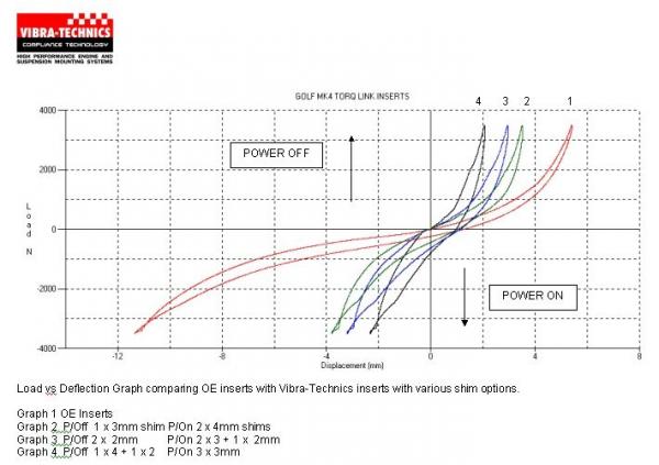 Vložka reakční vzpěry Vibra-Technics Škoda Octavia 1U 1.8T/V6 (96-10) - silniční