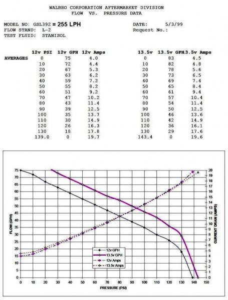 Univerzální vysokotlaká pumpa Walbro 255l/h - typ GSL392 - M10x1.0 / M10x1.0