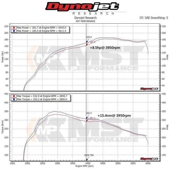 Sportovní kit sání MST VW Polo GTi AW/BZ 2.0 TSI (17-19)