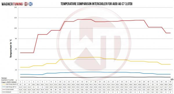 Intercooler kit Wagner Tuning pro Audi A6 / A7 4G 3.0 BiTDI 313-326PS včetně Allroad (11-)