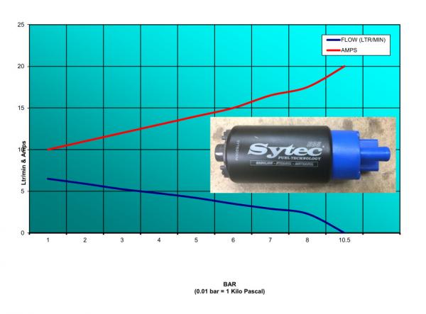 Vysokotlaká palivová pumpa kit FSE Sytec pro Honda Civic EP3 2.0 Type-R (01-05)
