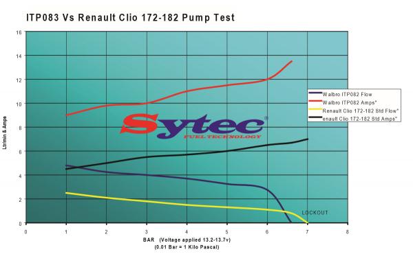 Vysokotlaká palivová pumpa kit FSE Sytec (Walbro Motorsport) pro Peugeot 206 2.0 16V (01-12)