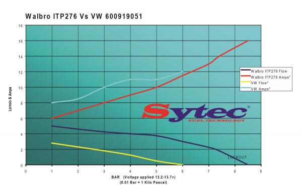 Vysokotlaká palivová pumpa kit FSE Sytec (Walbro Motorsport) pro VW Passat 3B 1.6/1.8T/2.0/2.3 VR5/2.8 V6 (96-05)