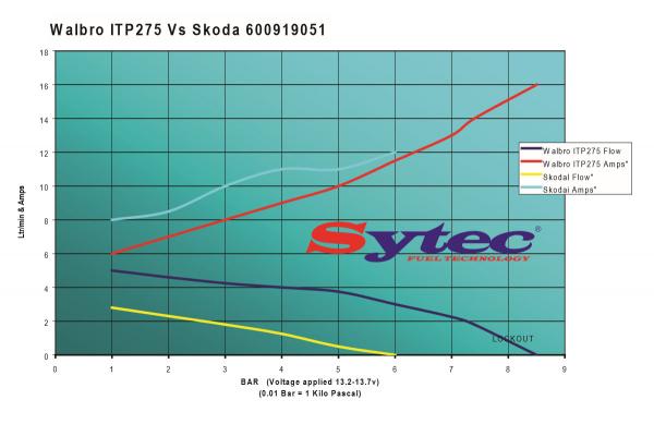 Vysokotlaká palivová pumpa kit FSE Sytec (Walbro Motorsport) pro Škoda Octavia 1U 1.6/2.0 (96-10)