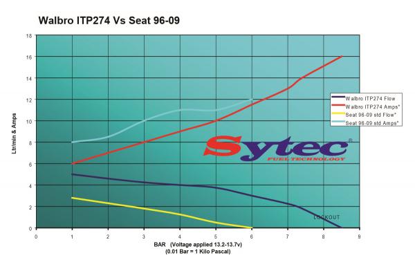 Vysokotlaká palivová pumpa kit FSE Sytec (Walbro Motorsport) pro Seat Toledo 1M 1.8T 20V (98-05)